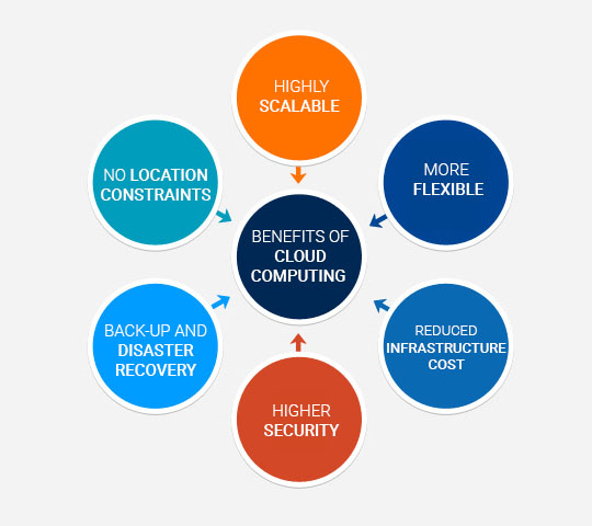 Benefits and Advantages of Cloud Application